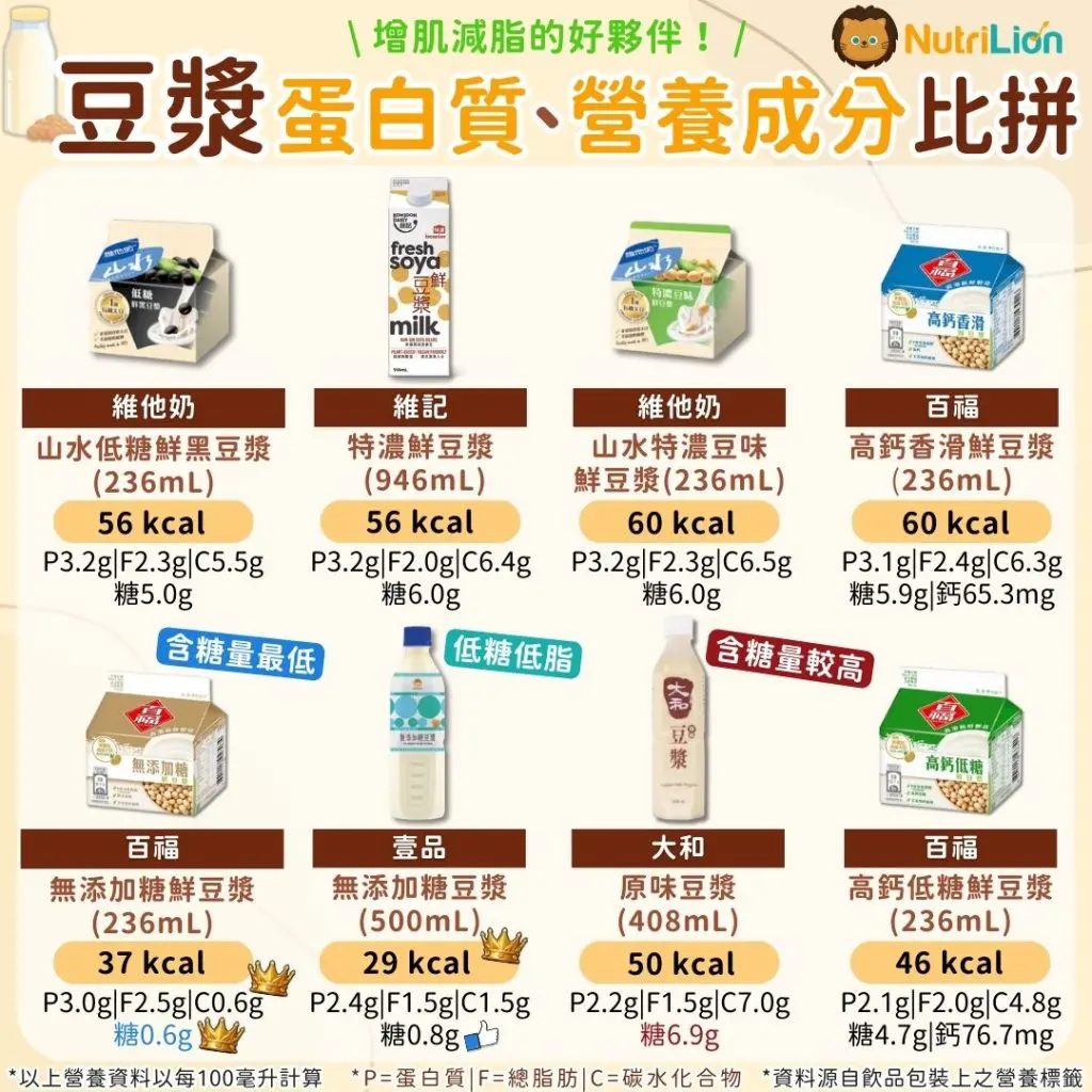 豆漿營養比拼