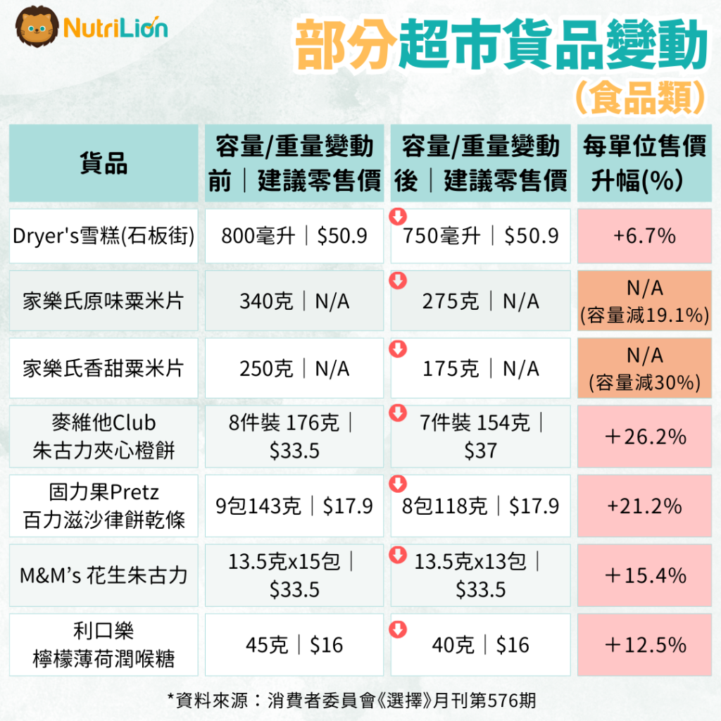 消委會：逾9成調查貨品重量減少  減幅高達3成