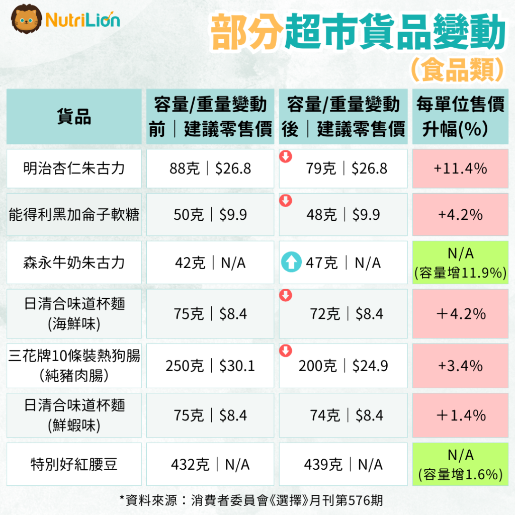 消委會：逾9成調查貨品重量減少  減幅高達3成