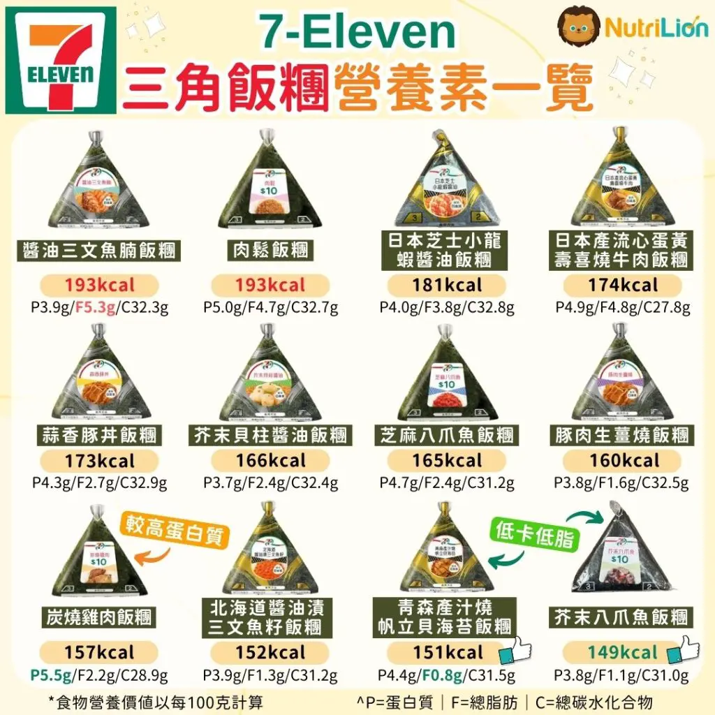 7-11三角飯糰｜早餐及減脂食物之選？12款飯糰卡路里大公開！ - NutriLion 營養獅