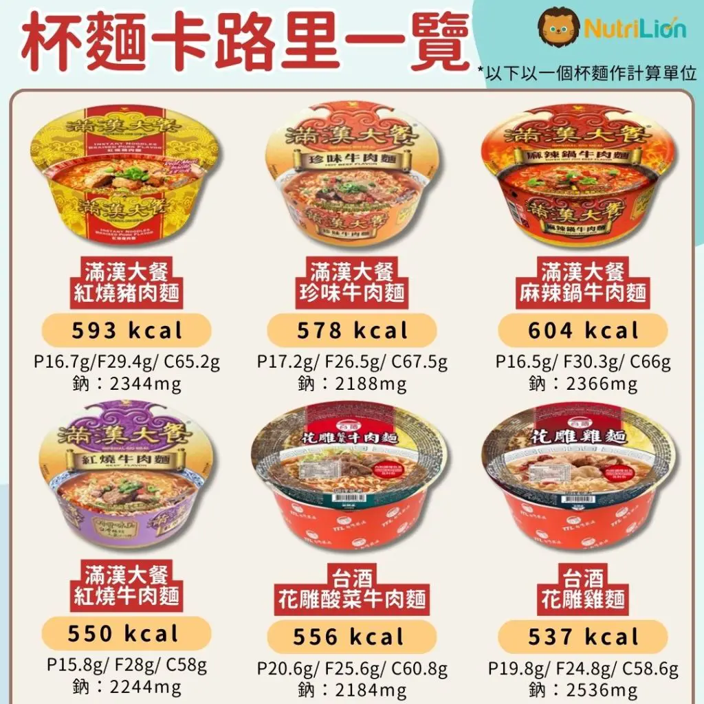 杯麵卡路里一覽-台灣杯麵卡路里及營養素