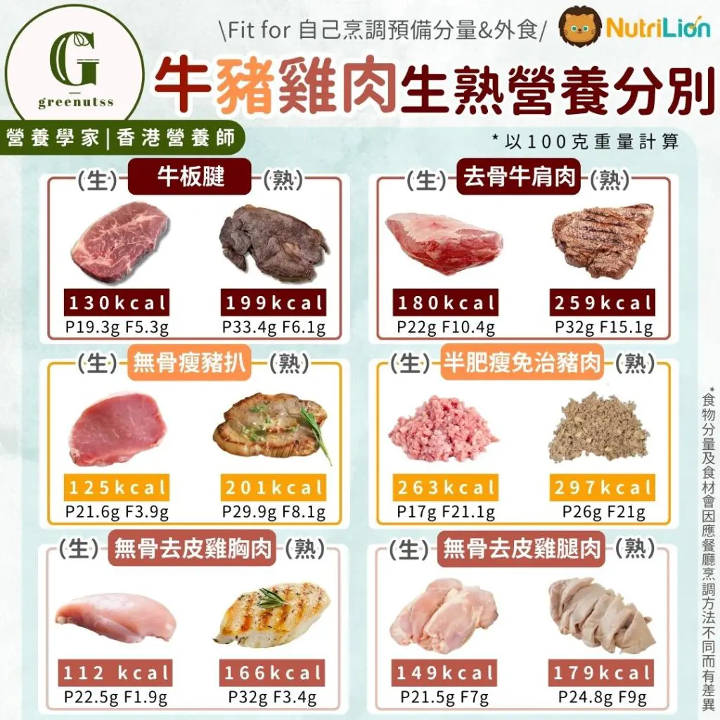 牛豬雞肉生熟營養分別  