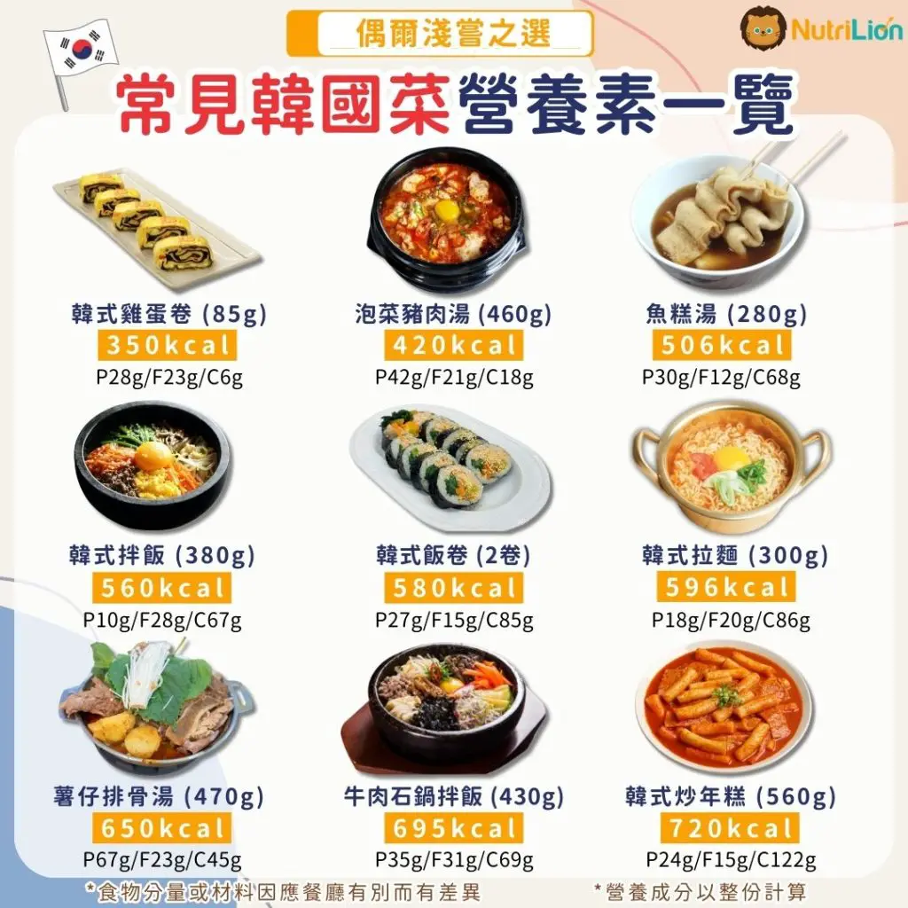 韓國菜熱量比拼｜一份泡菜煎餅卡路里多過3碗飯？營養師教你揀低脂之選- NutriLion 營養獅