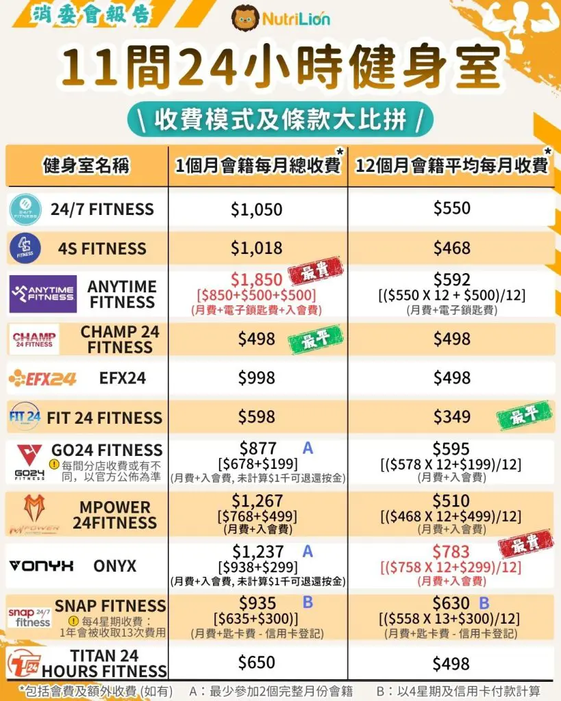 消委會健身室 - ANYTIME FITNESS 單月及一年平均月費相距逾2倍