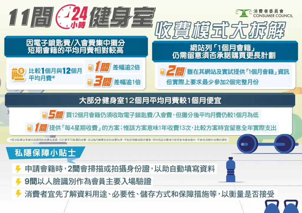 消委會健身室｜11間健身室收費模式大公開
