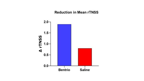 圖一比較了Bentrio受試組與生理鹽水鼻噴霧劑對照組，接受治療兩周後的平均反射性總鼻症狀評分（rTNSS）降低情況