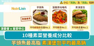 消委會|10種素菜營養成分比較 芋頭魚最高脂 素漢堡包平均最高鈉 10種素菜營養成分比較