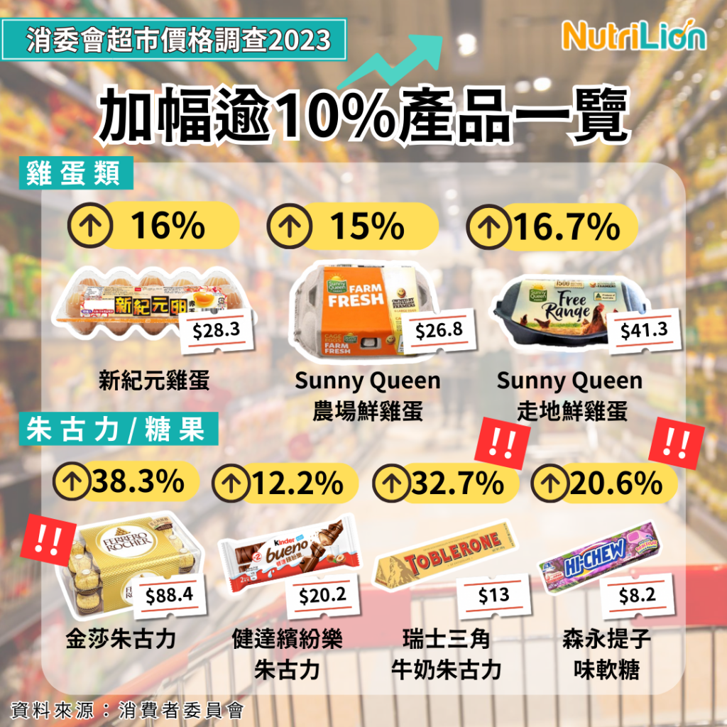 【消委會超市價格調查2023】金莎加價近4成！邊3類食品升幅最高？附部分貨品名單