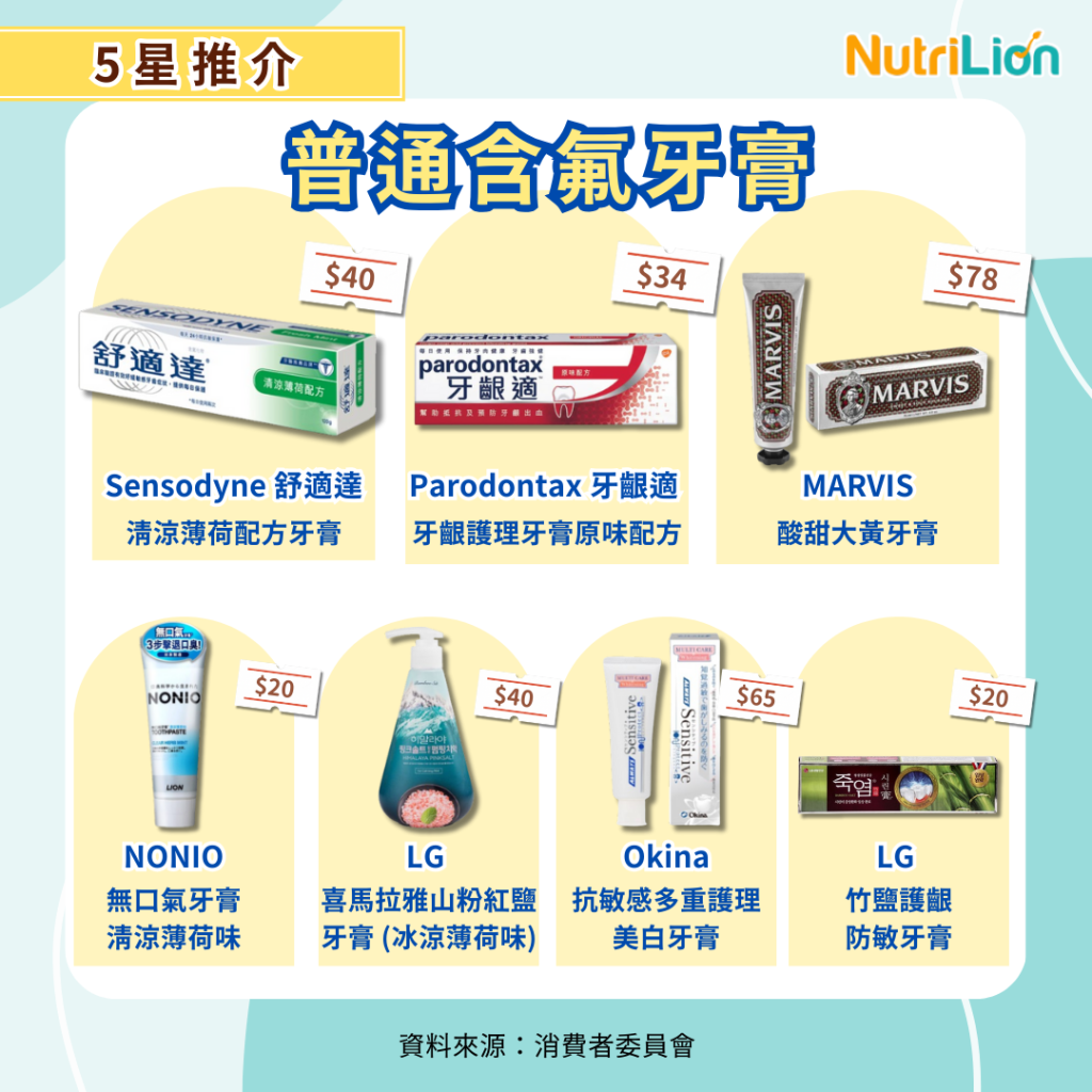 【消委會牙膏】16款牙膏獲5星日韓品牌低至$20性價比高 | 附5星名單