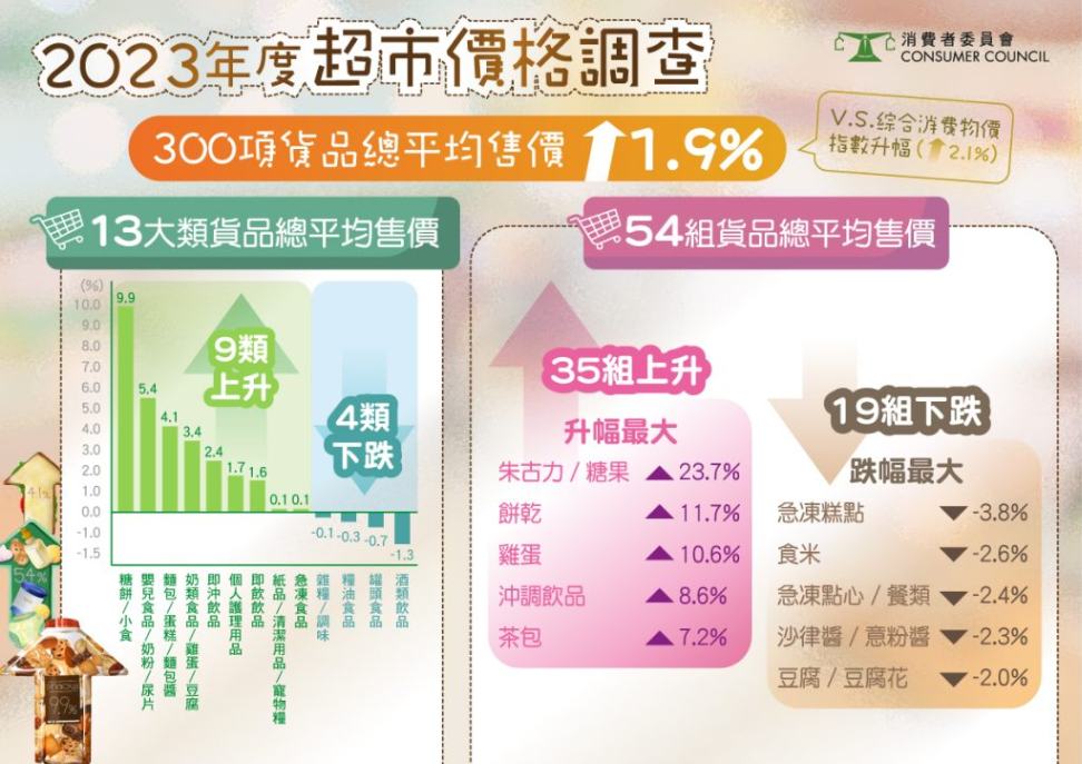 消委會2023年度超市價格調查