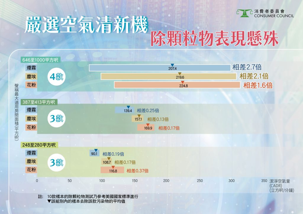 消委會空氣清新機