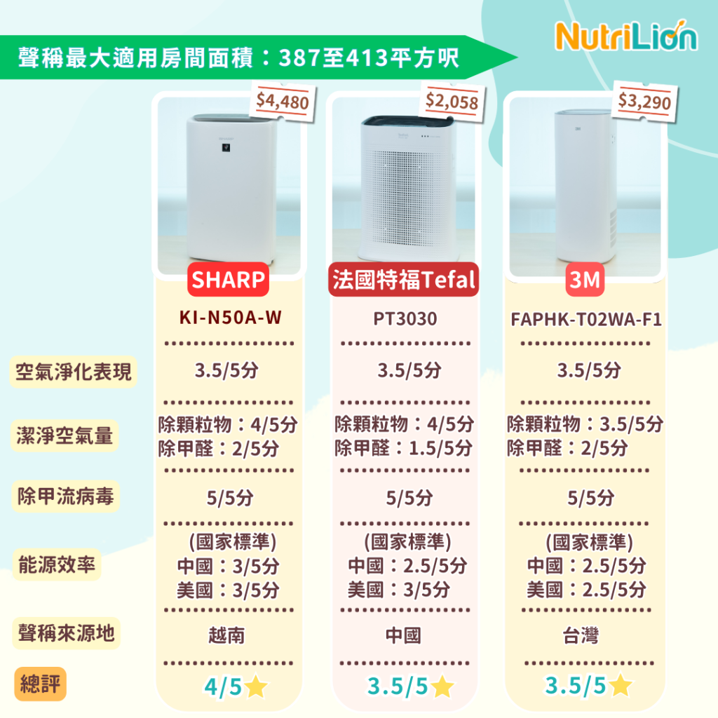 消委會空氣清新機