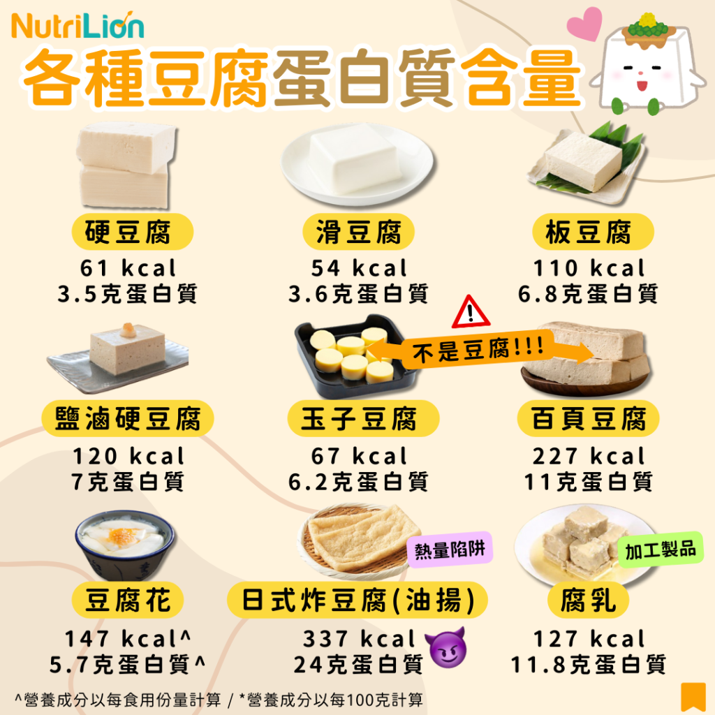 【豆腐】邊款豆腐蛋白質最高？9款常見豆腐卡路里一覽！