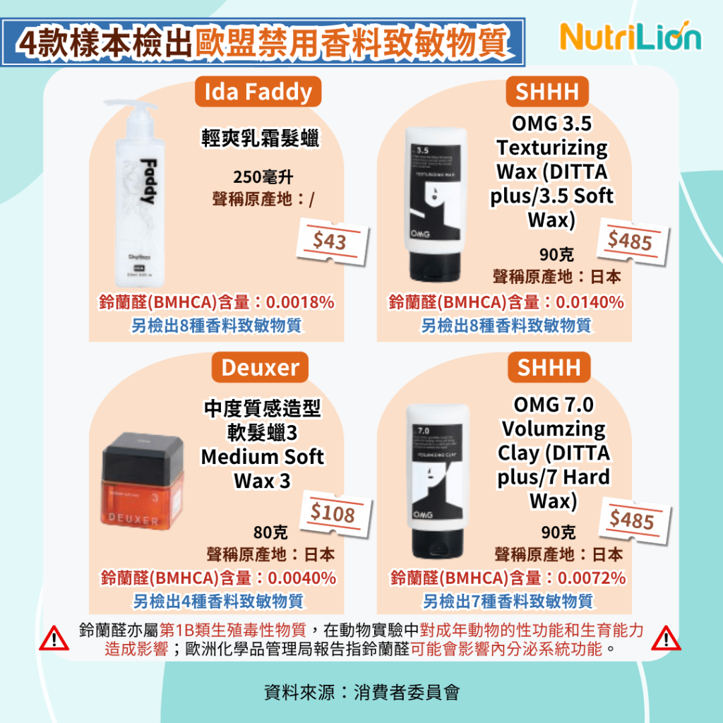 4款頭髮造型用品樣本檢出歐盟禁用香料致敏物質