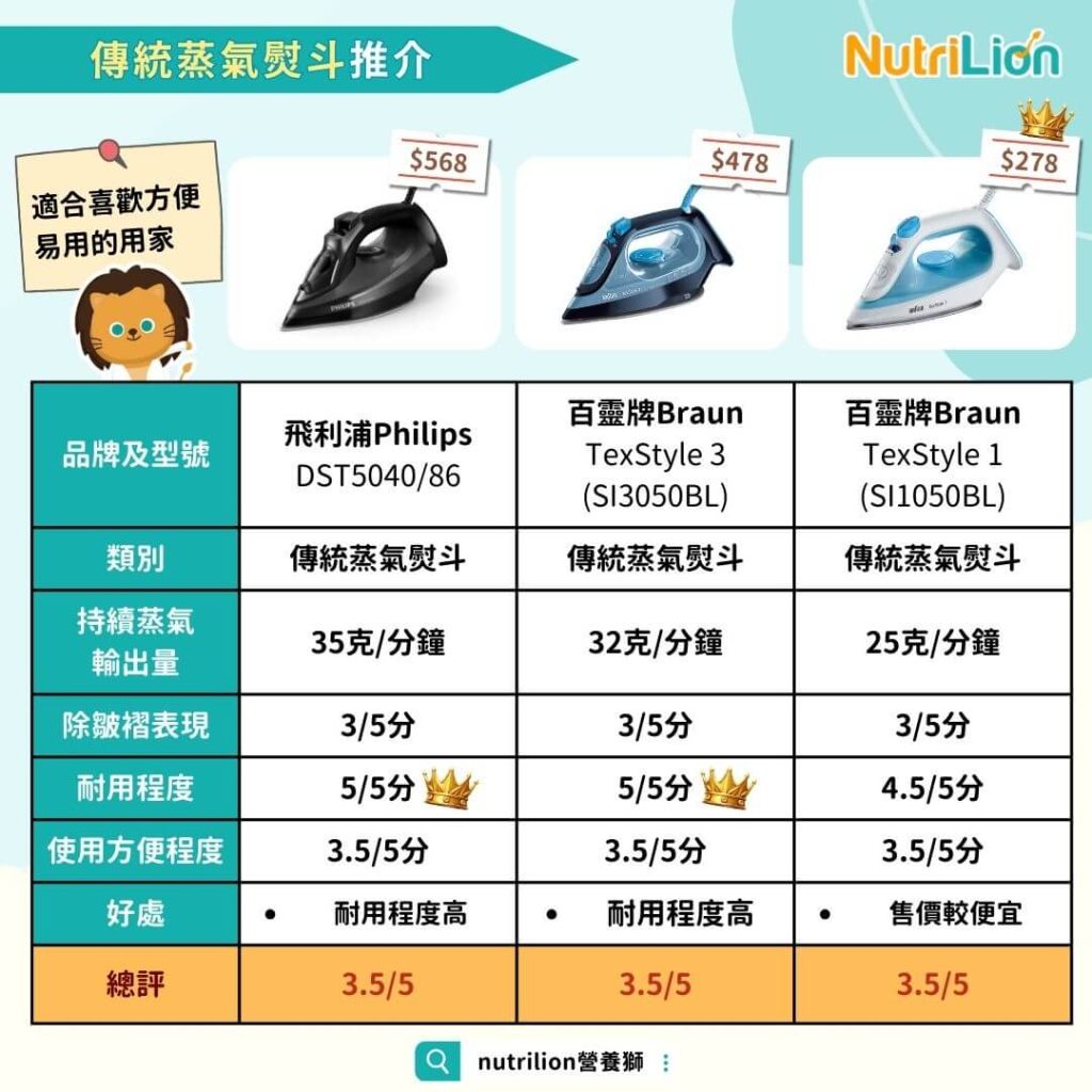 消委會傳統蒸氣熨斗推介2