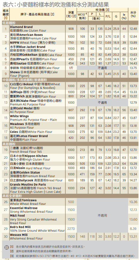 消委會麵粉評測-吹泡儀和水分測試結果
