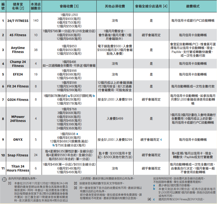消委會健身室｜11間健身室收費一覽