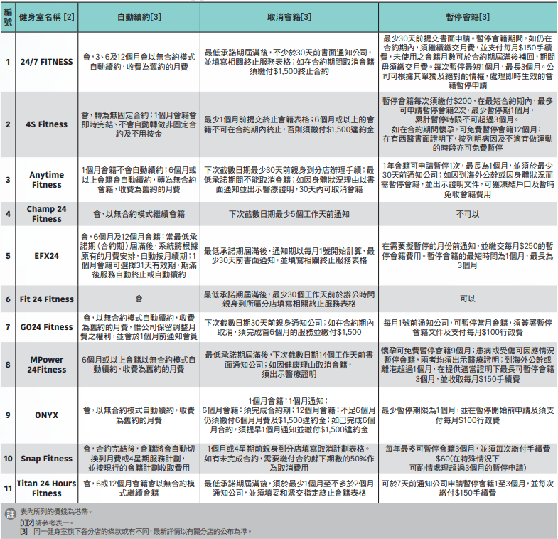 消委會健身室 - 部分24小時健身室的條款